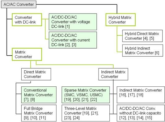 Fig. 1: Classification of Three-Phase AC/AC Converters.